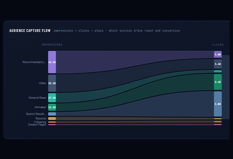 Audience Capture Flow — Sankey diagram